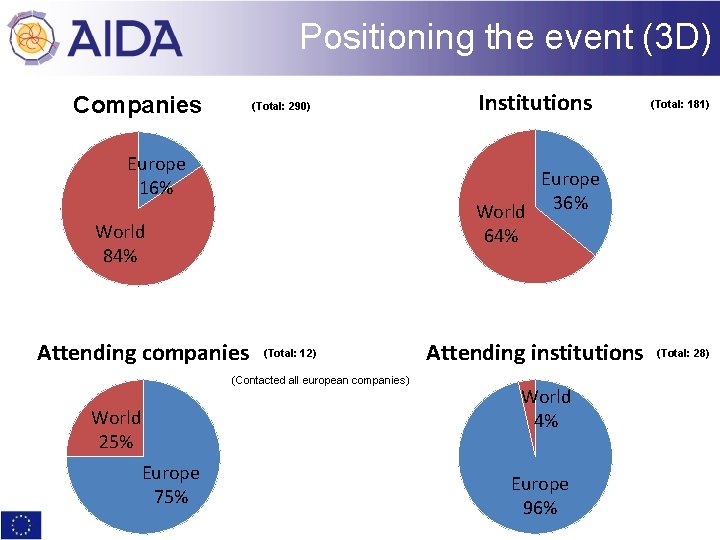 Positioning the event (3 D) Companies (Total: 290) Europe 16% Attending companies (Total: 12)