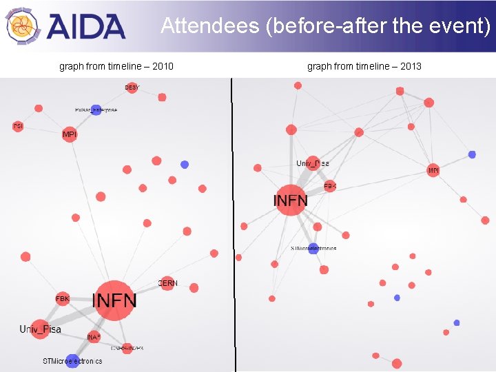 Attendees (before-after the event) graph from timeline – 2010 graph from timeline – 2013