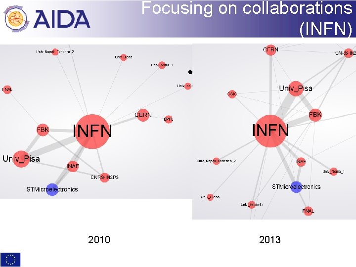 Focusing on collaborations (INFN) • Graph of the attendees after the event 2010 2013