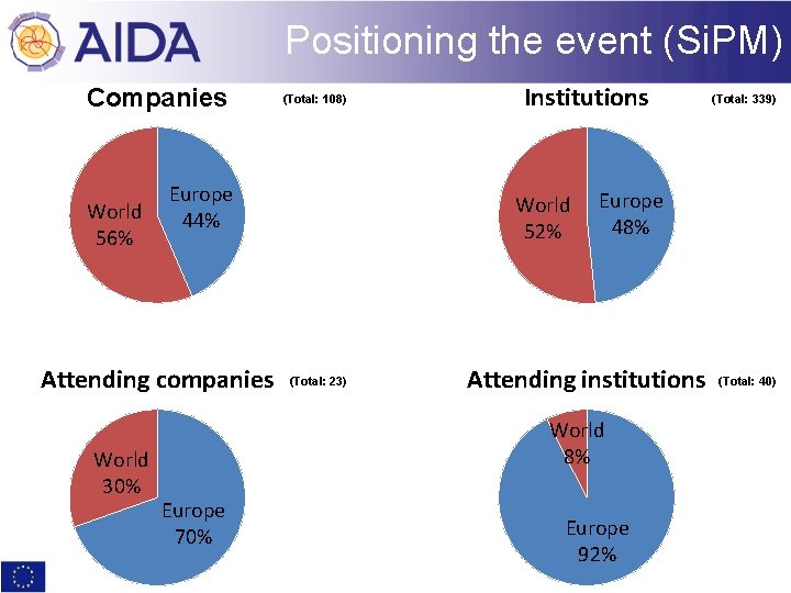 Positioning the event (Si. PM) Companies World 56% Europe 44% Attending companies World 30%