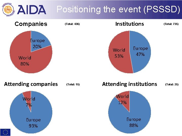 Positioning the event (PSSSD) Companies (Total: 436) Europe 20% World 7% Europe 93% (Total:
