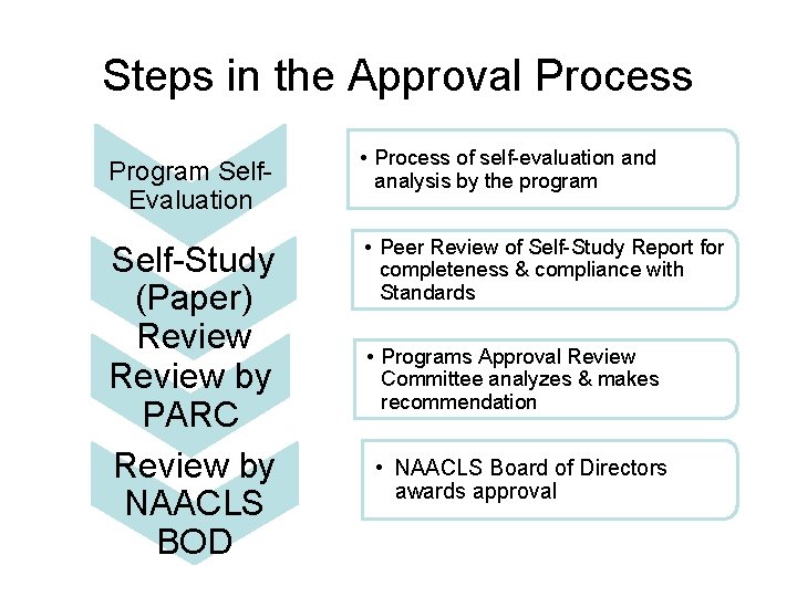 Steps in the Approval Process Program Self. Evaluation • Process of self-evaluation and analysis