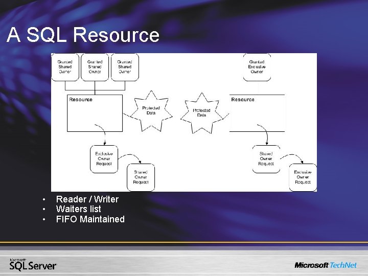 A SQL Resource • • • Reader / Writer Waiters list FIFO Maintained A SQL Resource • • • Reader / Writer Waiters list FIFO Maintained