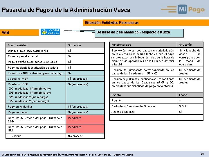 Pasarela de Pagos de la Administración Vasca Situación Entidades Financieras Desfase de 2 semanas