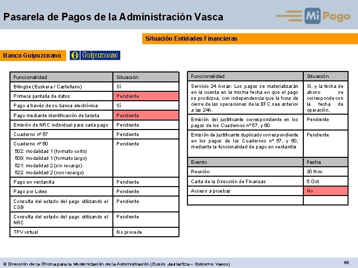 Pasarela de Pagos de la Administración Vasca Situación Entidades Financieras Banco Guipuzcoano Funcionalidad Situación