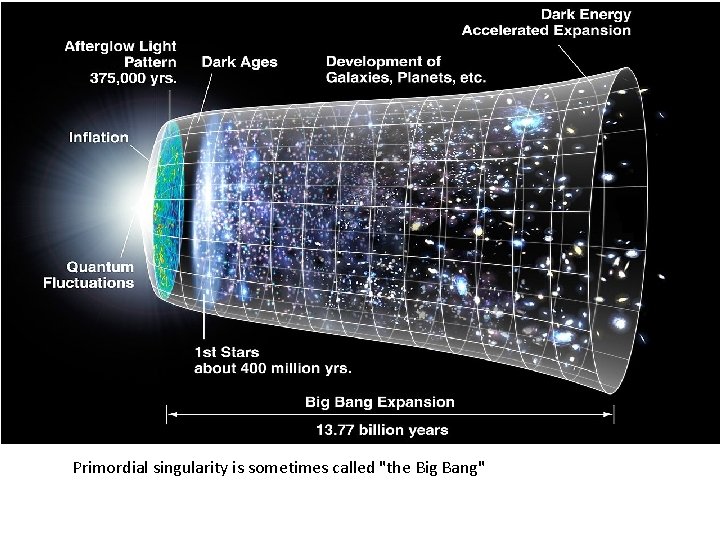 Primordial singularity is sometimes called "the Big Bang" 