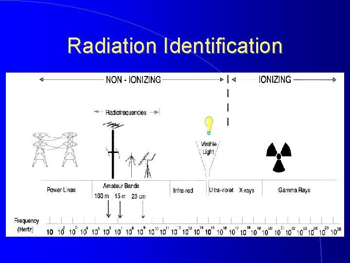 Radiation Identification 