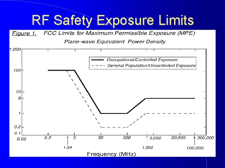 RF Safety Exposure Limits 