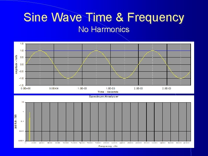 Sine Wave Time & Frequency No Harmonics 