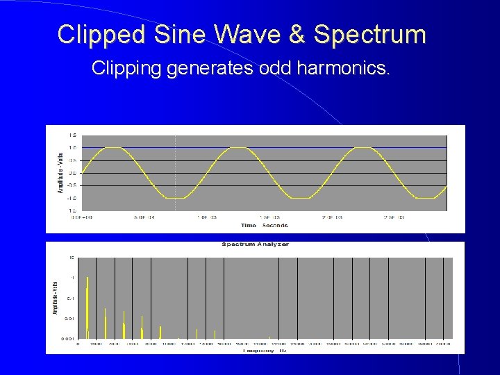 Clipped Sine Wave & Spectrum Clipping generates odd harmonics. 