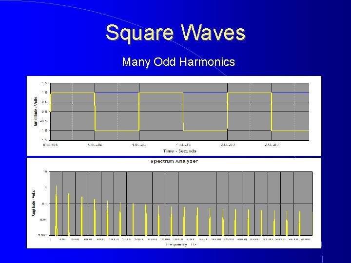 Square Waves Many Odd Harmonics 