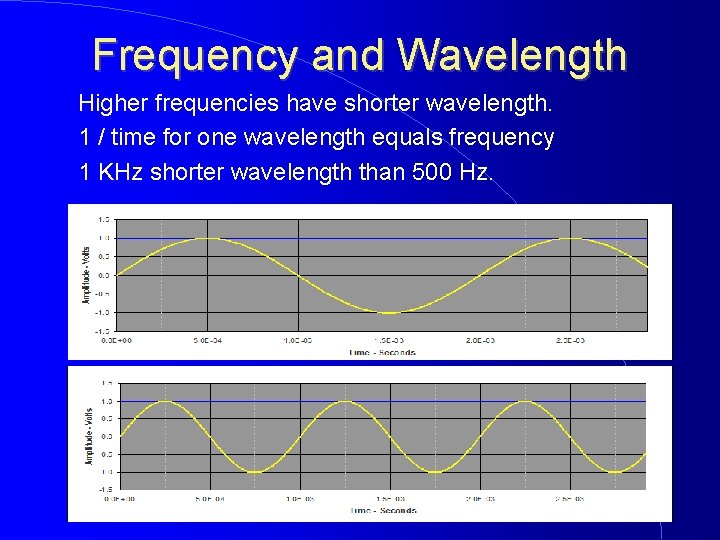 Frequency and Wavelength Higher frequencies have shorter wavelength. 1 / time for one wavelength