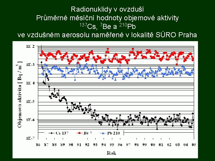 Radionuklidy v ovzduší Průměrné měsíční hodnoty objemové aktivity 137 Cs, 7 Be a 210