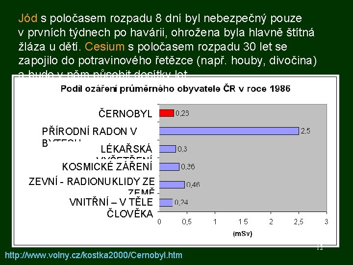 Jód s poločasem rozpadu 8 dní byl nebezpečný pouze v prvních týdnech po havárii,