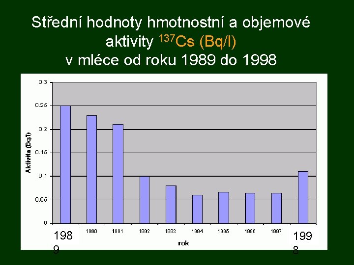 Střední hodnoty hmotnostní a objemové aktivity 137 Cs (Bq/l) v mléce od roku 1989