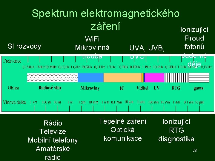 Spektrum elektromagnetického záření Ionizující SI rozvody Wi. Fi Mikrovlnná trouba Rádio Televize Mobilní telefony