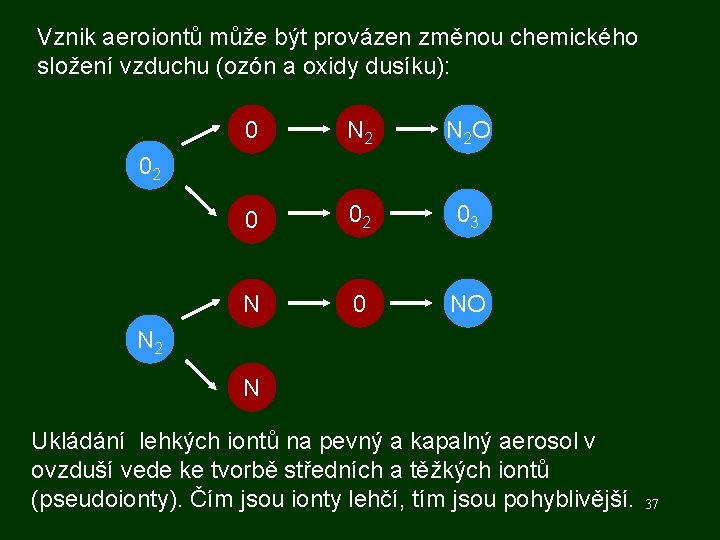 Vznik aeroiontů může být provázen změnou chemického složení vzduchu (ozón a oxidy dusíku): 0