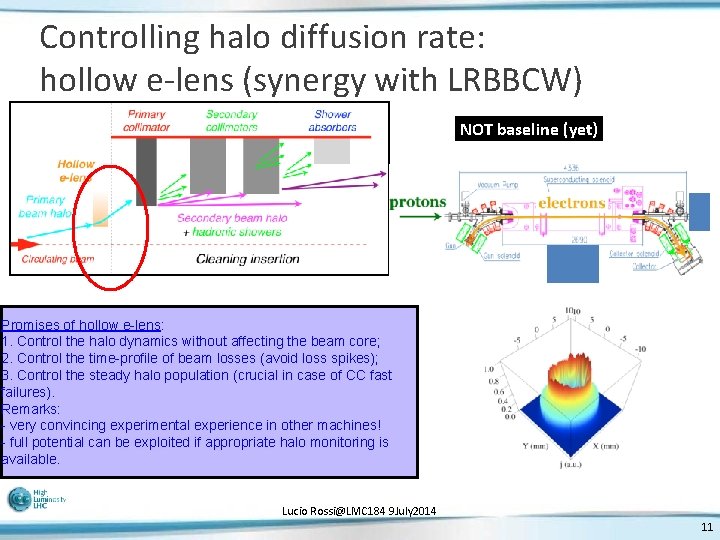 Controlling halo diffusion rate: hollow e-lens (synergy with LRBBCW) NOT baseline (yet) Promises of