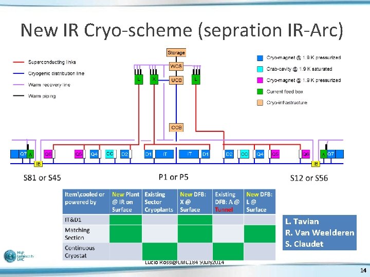 New IR Cryo-scheme (sepration IR-Arc) L. Tavian R. Van Weelderen S. Claudet Lucio Rossi@LMC