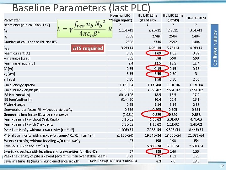 Parameter Beam energy in collision [Te. V] Nb Nominal LHC (design report) 7 1.