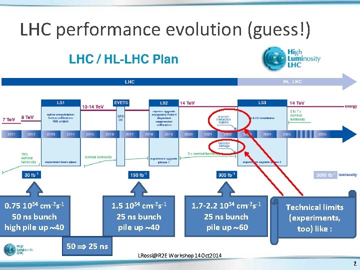 LHC performance evolution (guess!) 0. 75 1034 cm-2 s-1 50 ns bunch high pile