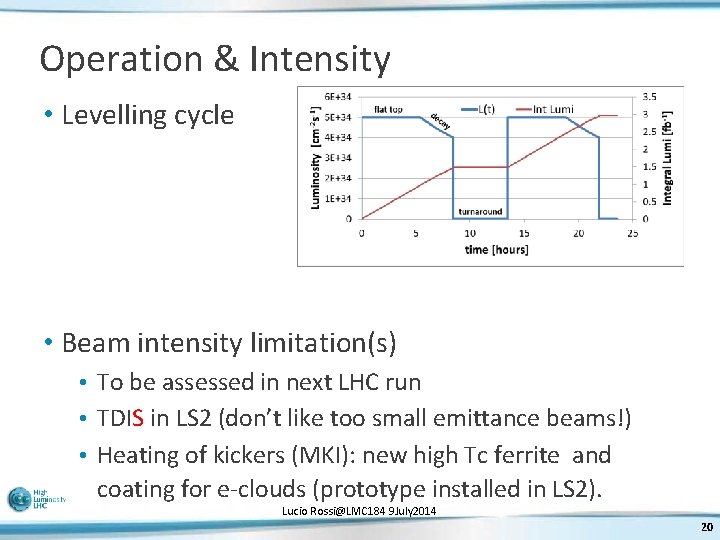 Operation & Intensity • Levelling cycle • Beam intensity limitation(s) • To be assessed