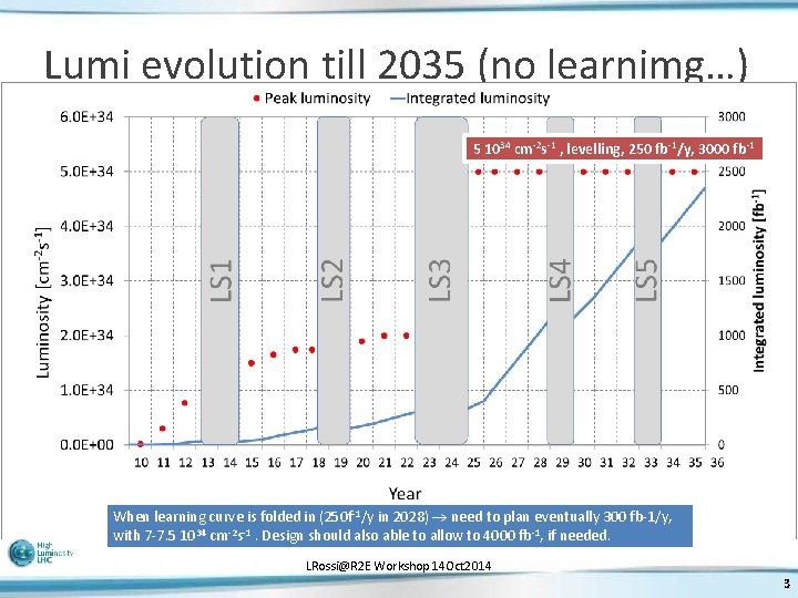 Lumi evolution till 2035 (no learnimg…) 5 1034 cm-2 s-1 , levelling, 250 fb-1/y,