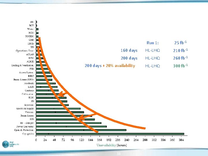 Past Present Future Run 1: 25 fb-1 160 days HL-LHC: 210 fb-1 200 days