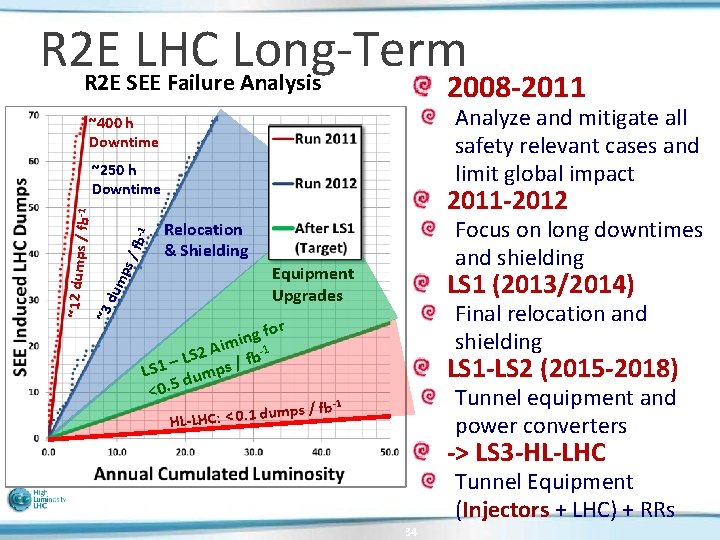 R 2 E LHC Long-Term R 2 E SEE Failure Analysis 2008 -2011 Analyze