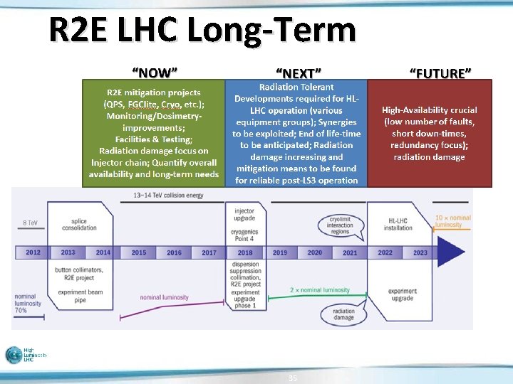 R 2 E LHC Long-Term 35 