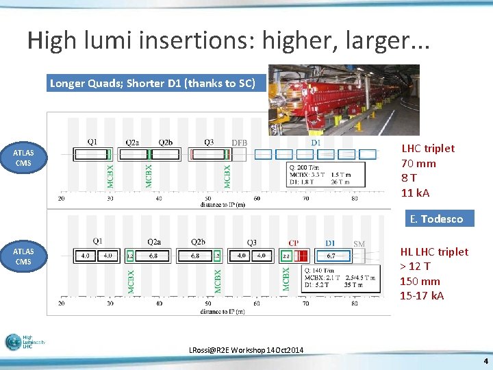 High lumi insertions: higher, larger. . . Longer Quads; Shorter D 1 (thanks to