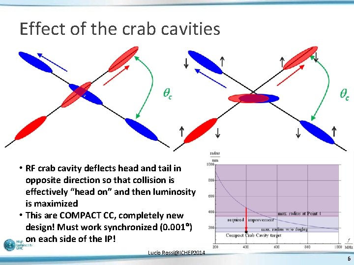 Effect of the crab cavities • RF crab cavity deflects head and tail in