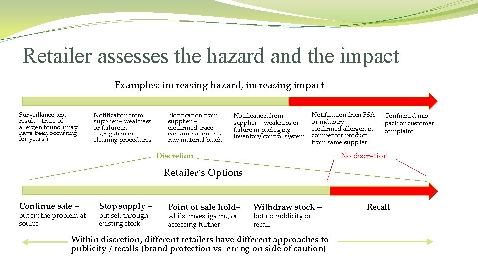 Retailer assesses the hazard and the impact Examples: increasing hazard, increasing impact Surveillance test