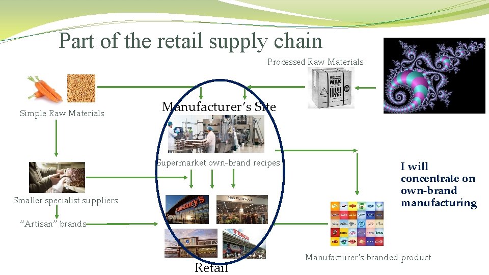 Part of the retail supply chain Processed Raw Materials Simple Raw Materials Manufacturer’s Site