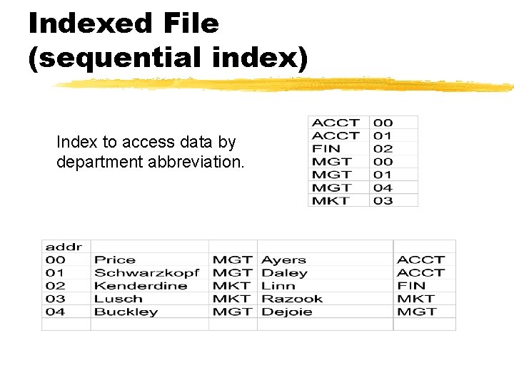 Indexed File (sequential index) Index to access data by department abbreviation. 