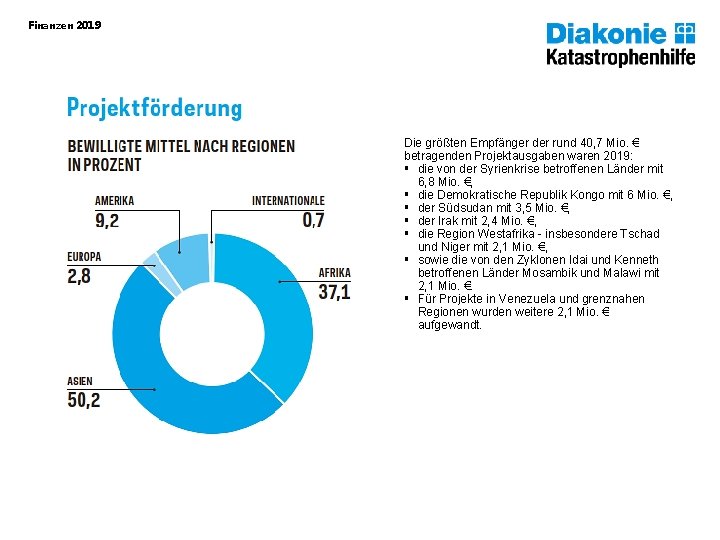 Finanzen 2019 Die größten Empfänger der rund 40, 7 Mio. € betragenden Projektausgaben waren