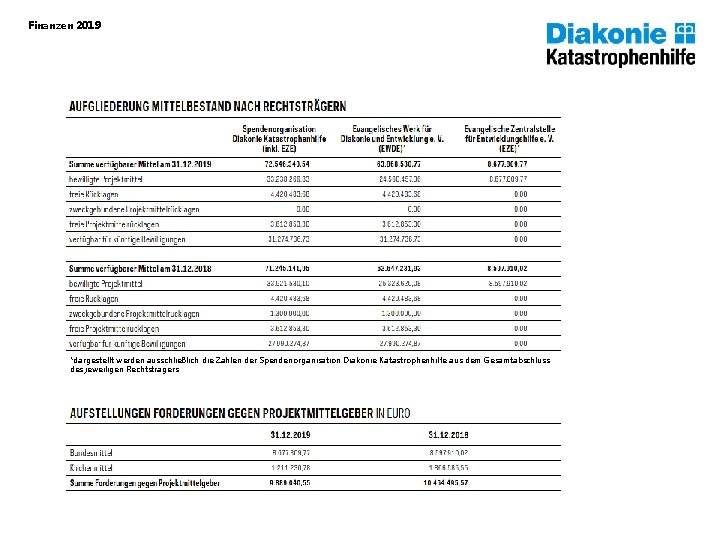 Finanzen 2019 *dargestellt werden ausschließlich die Zahlen der Spendenorganisation Diakonie Katastrophenhilfe aus dem Gesamtabschluss