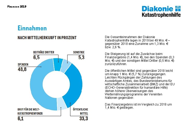 Finanzen 2019 Die Gesamteinnahmen der Diakonie Katastrophenhilfe lagen in 2019 bei 49 Mio. €