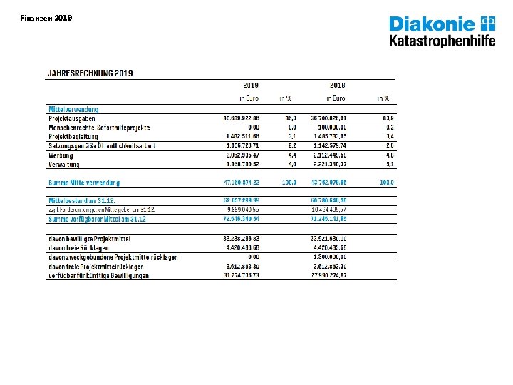 Finanzen 2019 