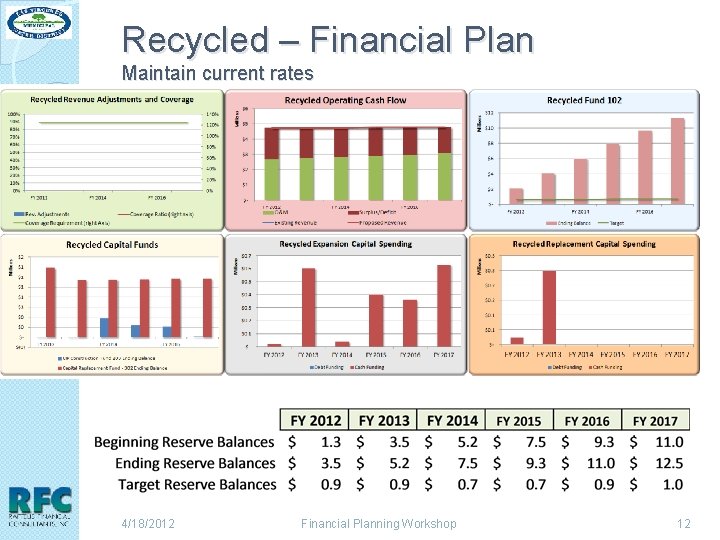 Recycled – Financial Plan Maintain current rates 4/18/2012 Financial Planning Workshop 12 