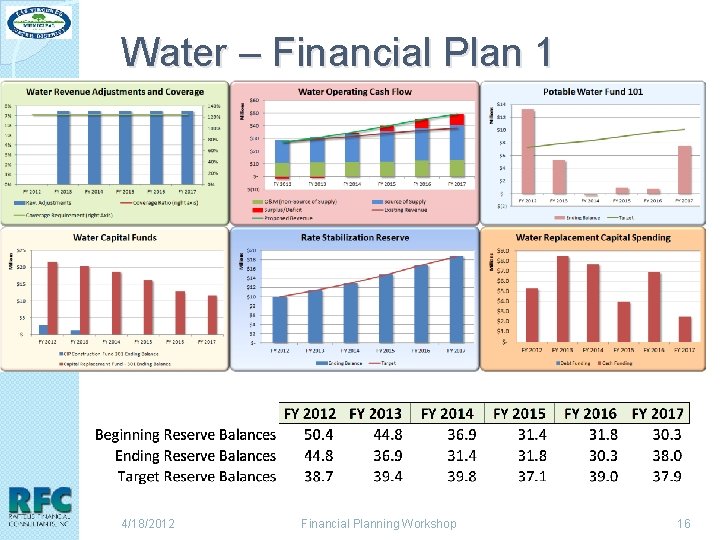 Water – Financial Plan 1 4/18/2012 Financial Planning Workshop 16 