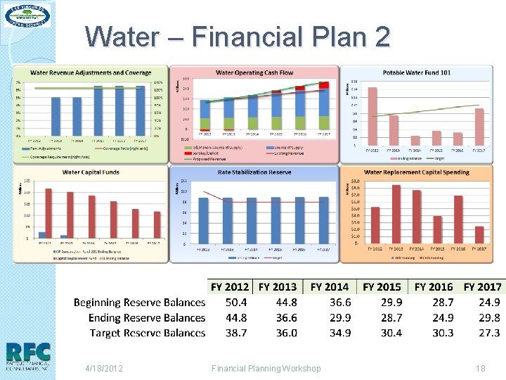 Water – Financial Plan 2 4/18/2012 Financial Planning Workshop 18 