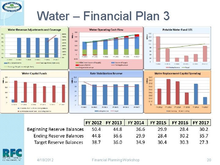 Water – Financial Plan 3 4/18/2012 Financial Planning Workshop 20 