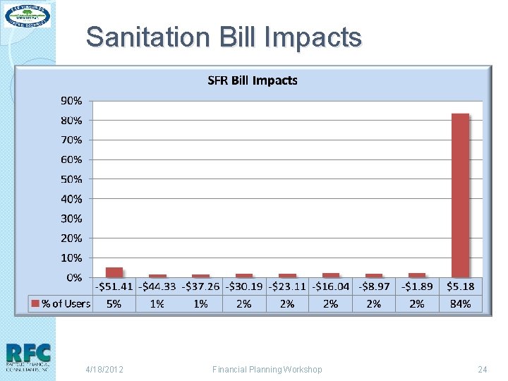 Sanitation Bill Impacts 4/18/2012 Financial Planning Workshop 24 