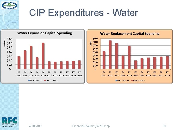 CIP Expenditures - Water 4/18/2012 Financial Planning Workshop 30 
