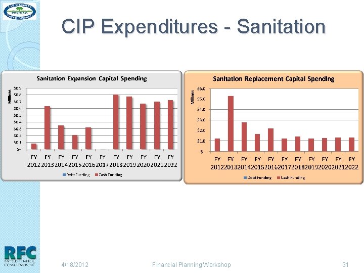 CIP Expenditures - Sanitation 4/18/2012 Financial Planning Workshop 31 