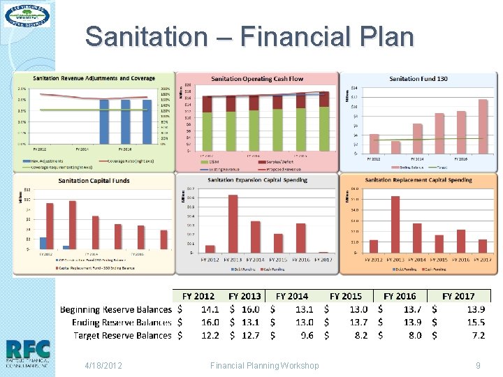 Sanitation – Financial Plan 4/18/2012 Financial Planning Workshop 9 