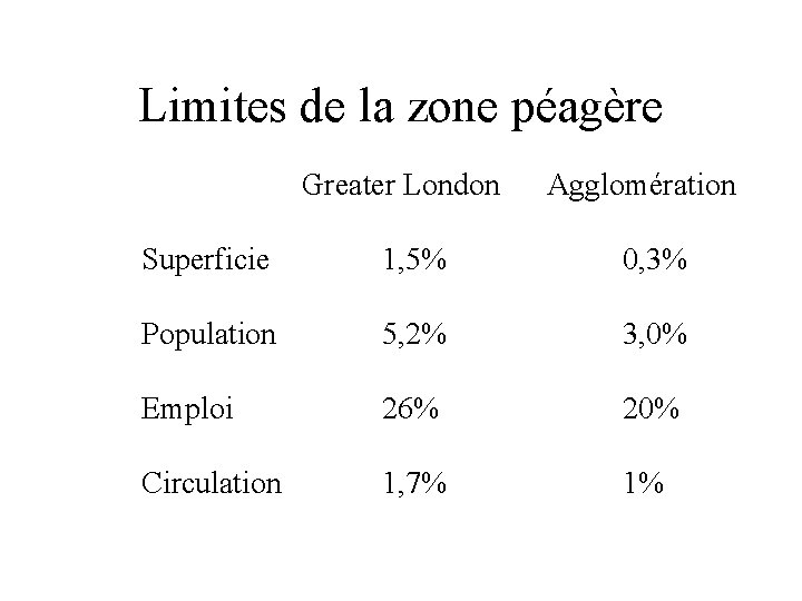 Limites de la zone péagère Greater London Agglomération Superficie 1, 5% 0, 3% Population
