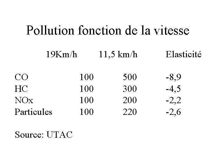 Pollution fonction de la vitesse 19 Km/h CO HC NOx Particules Source: UTAC 11,