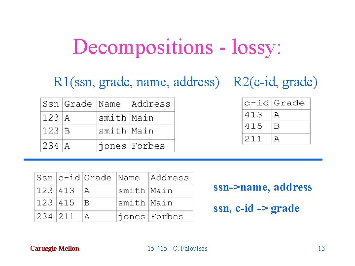 Decompositions - lossy: R 1(ssn, grade, name, address) R 2(c-id, grade) ssn->name, address ssn,